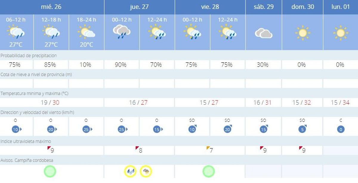 El tiempo en Córdoba, este miércoles 26 de junio.