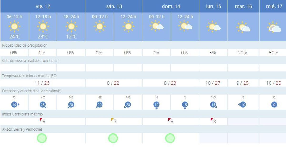 El tiempo en Villaviciosa.