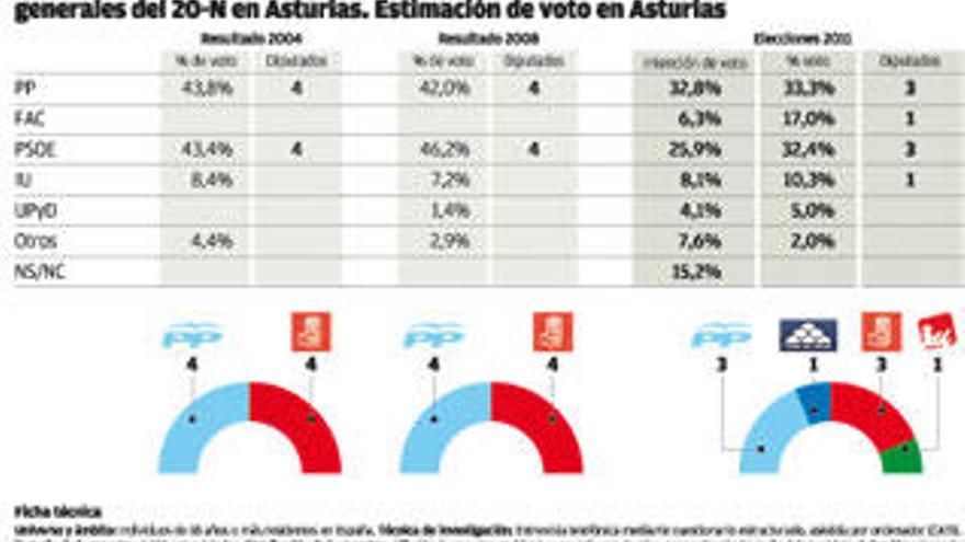 El PP y el PSOE empatan a tres diputados y Foro e IU logran un escaño cada uno