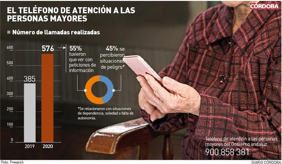 Teléfono de atención a personas mayores