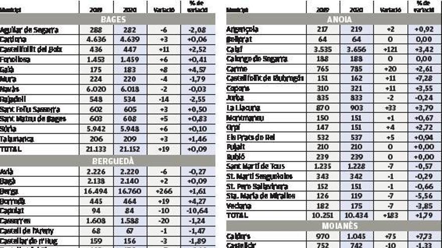 La població rural creix a l&#039;àmbit de Regió7 però es concentra als pobles grans