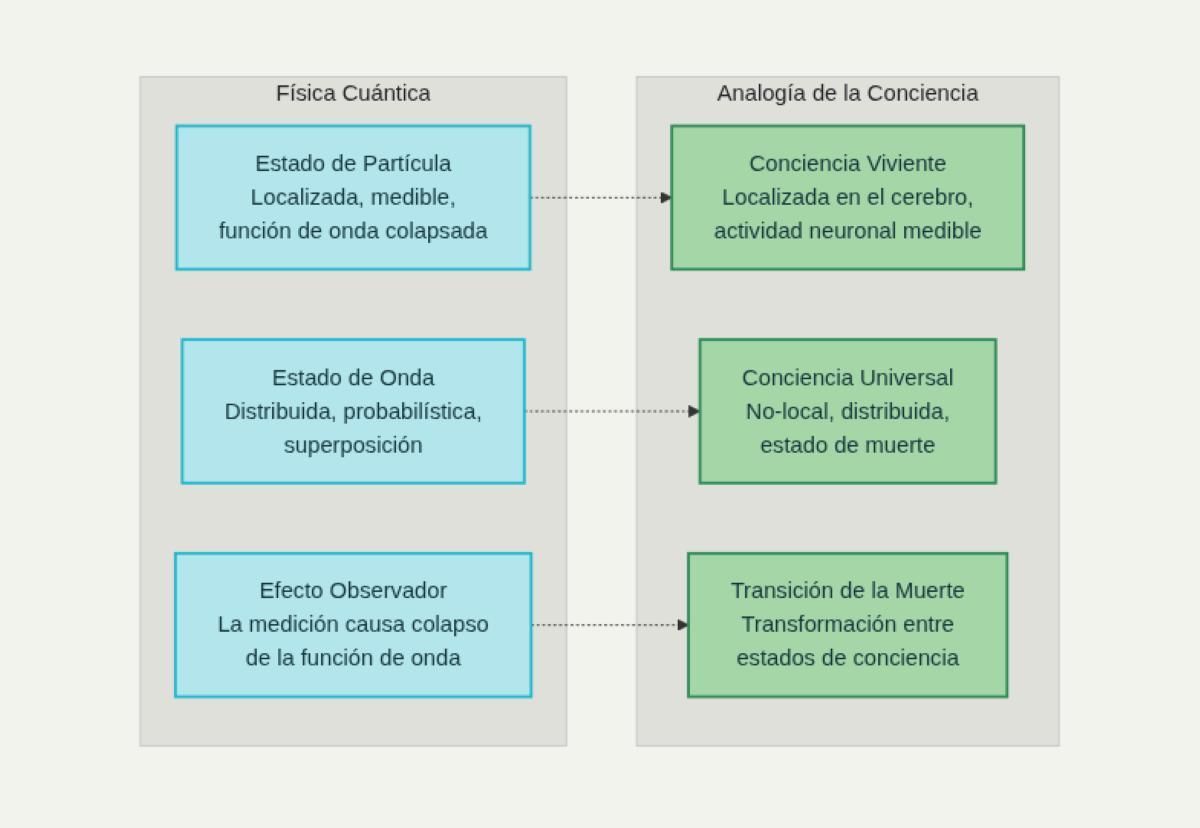 Analogía epistemológica entre la dualidad onda-partícula de la física cuántica y los posibles estados de la consciencia en vida y muerte.