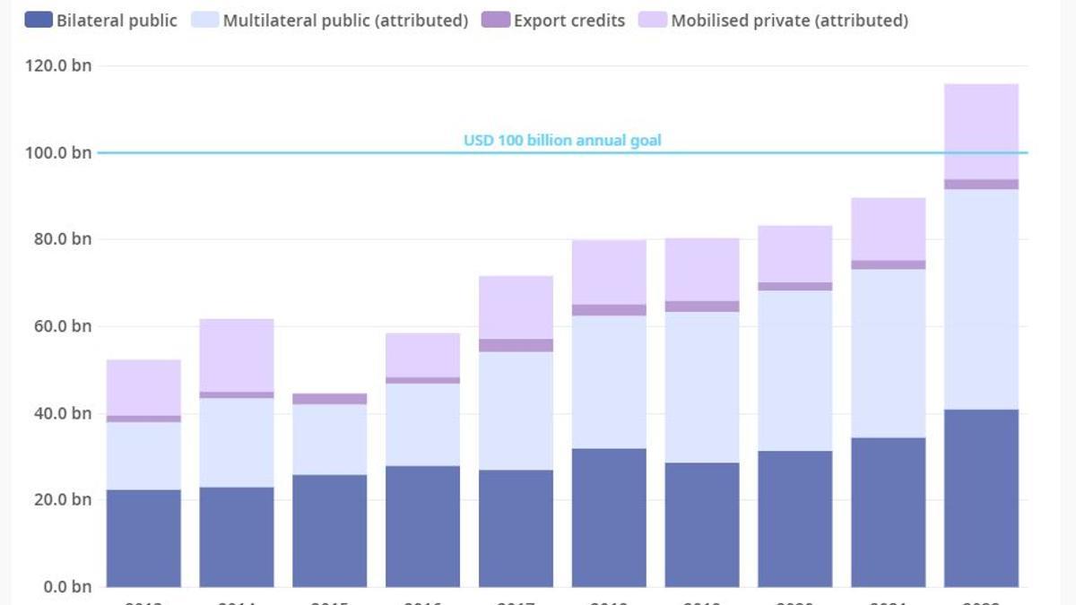 Evolución de la financiación, según la OCDE