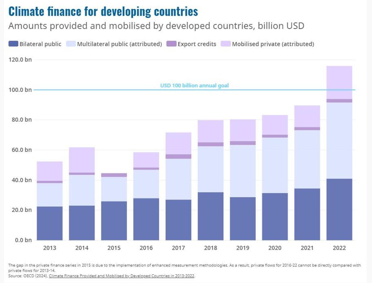 Evolución de la financiación, según la OCDE