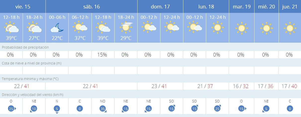 Previsión meteorológica para los próximos días en Zamora.