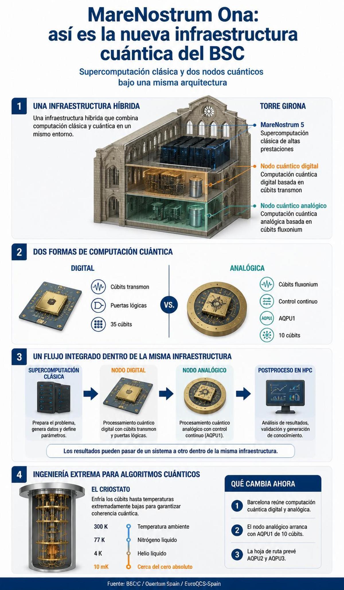 Esquema de funcionamiento de la potencia cuántica del BSC-CNS.