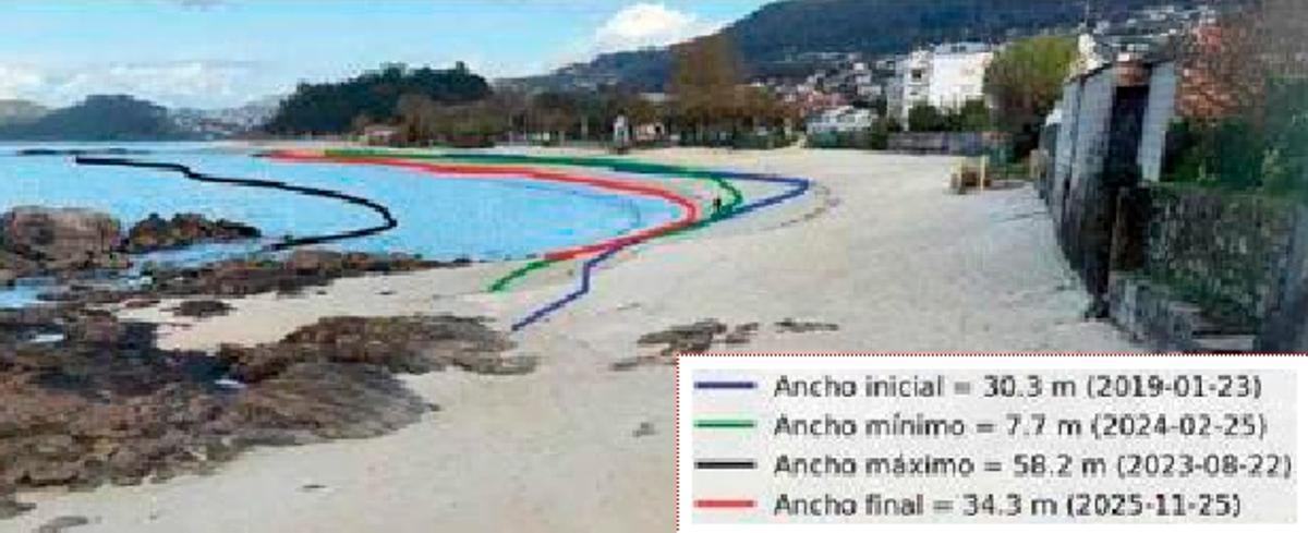 Gráfico con los cambios en la línea de costa y en el ancho en Agrelo (Bueu) registrados a través del proyecto CoastSnap.