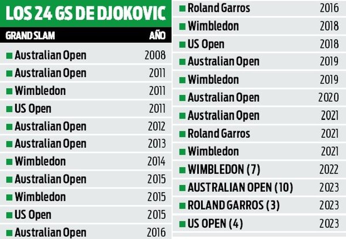 Todos los Grand Slams ganados por Novak Djokovic