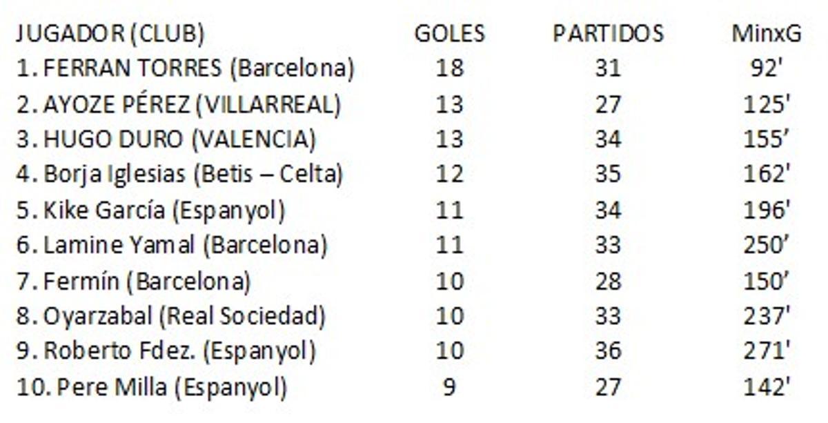 Tabla que amplía el gráfico anterior con la cantidad de partidos y minutos por cada gol en la Liga en 2025