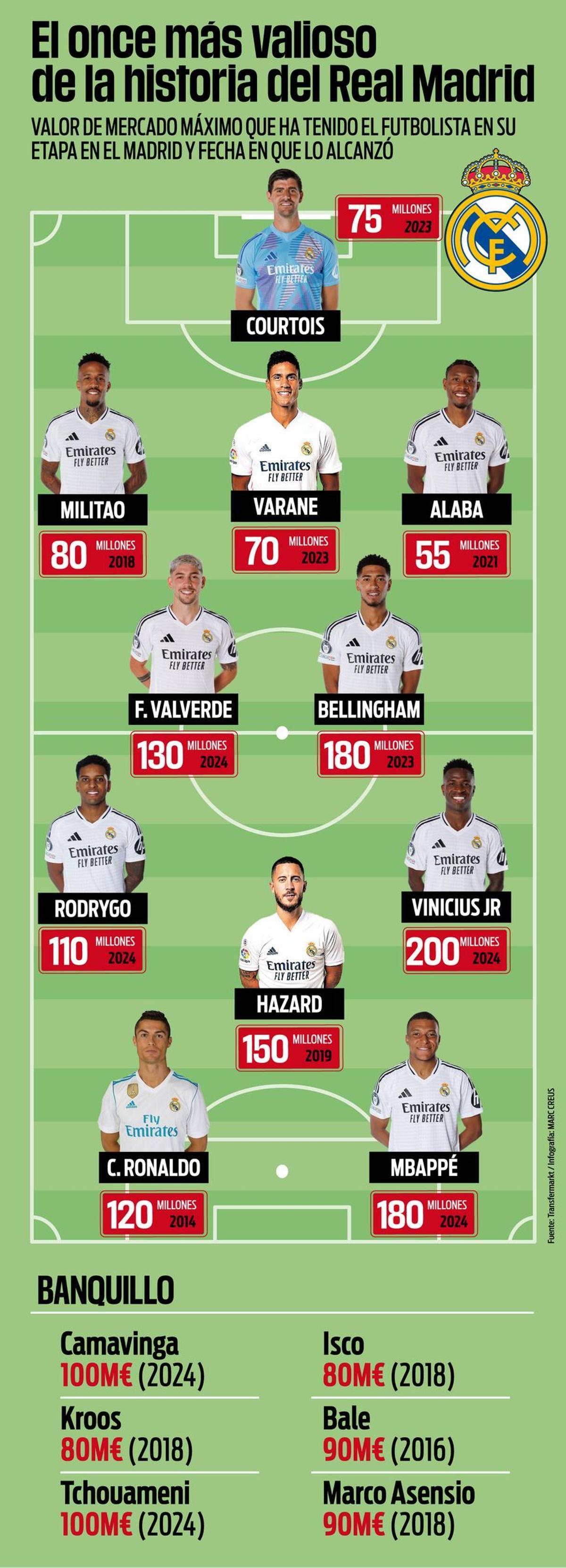 Once más valioso del Real Madrid