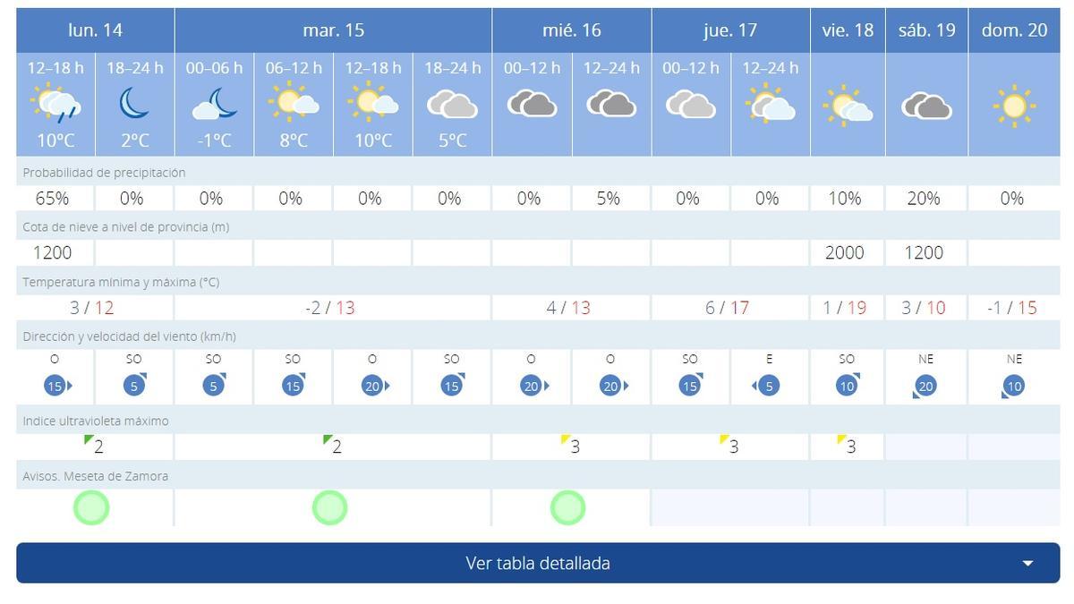 Tiempo en Zamora para el martes 15 de febrero.