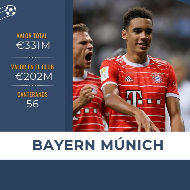 El Bayern también destaca por su apuesta por la cantera, aunque no son demasiados los canteranos que llegan al primer equipo como es el caso de Musiala