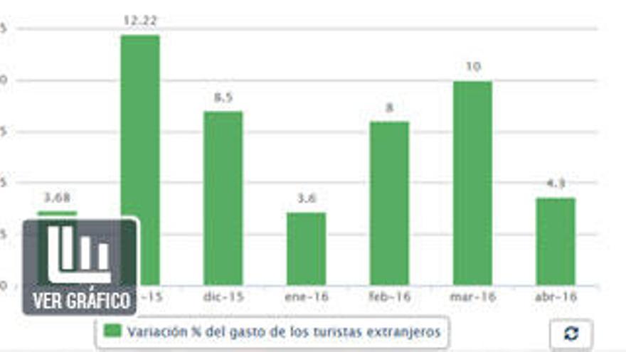 Sube un 6,4% el gasto de los turistas extranjeros hasta abril