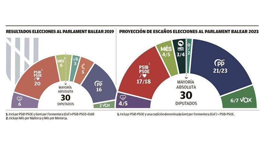 La izquierda pierde la mayoría en el Parlament y queda a expensas del Pi