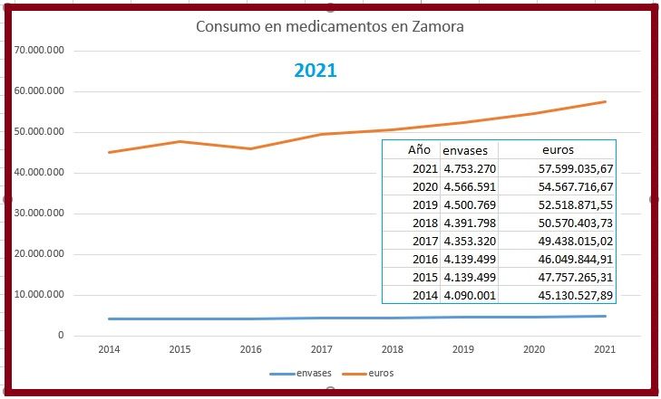 Consumo de medicamentos en Zamora durante 2021