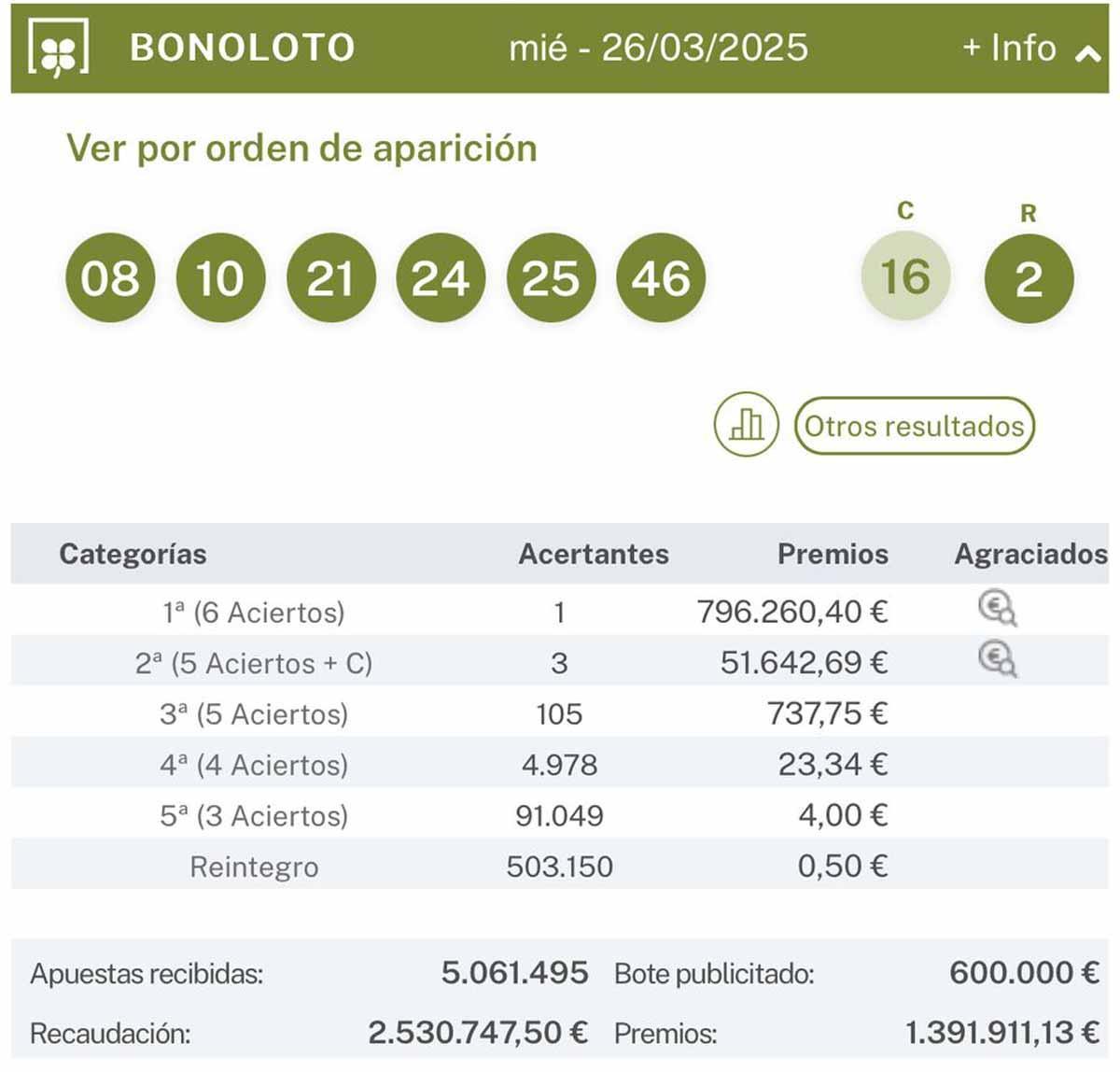Combinación ganadora del sorteo de Bonoloto que ha dejado en A Coruña un premio de casi 800.000 euros