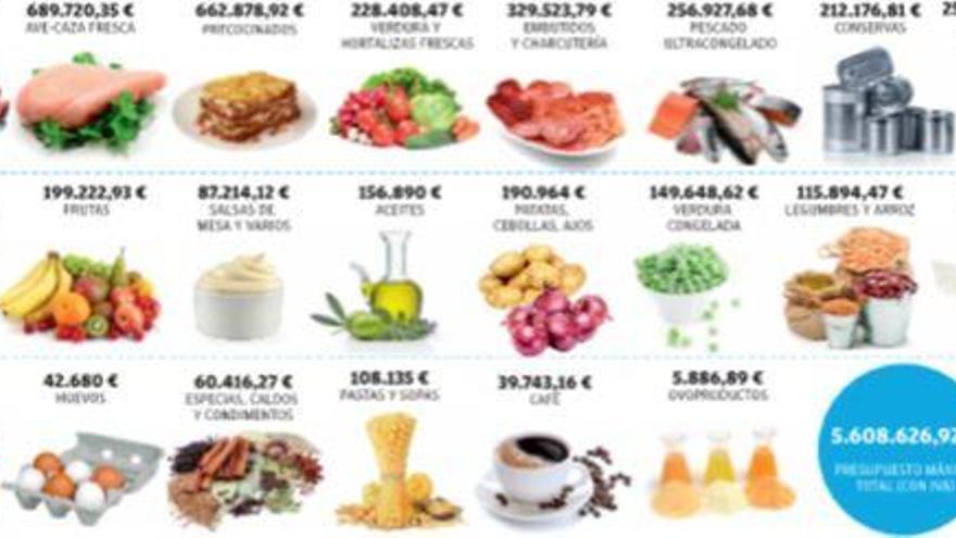 Alimentar a los 1.457 presos de la Región de Murcia cuesta 2,5 millones de euros al año