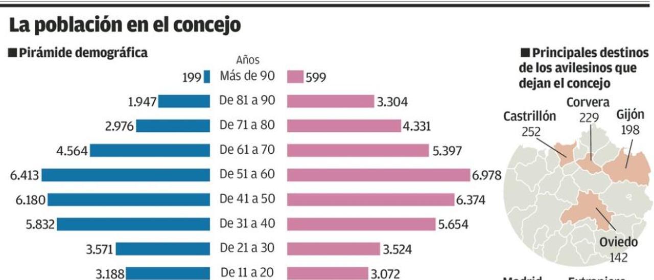 Avilés pierde 889 habitantes en un año, casi la mitad por la caída de nacimientos