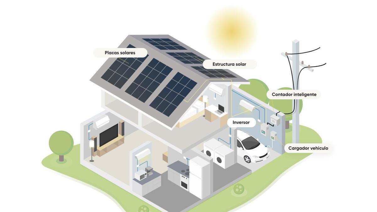 Funcionamiento de una instalación fotovoltaica.