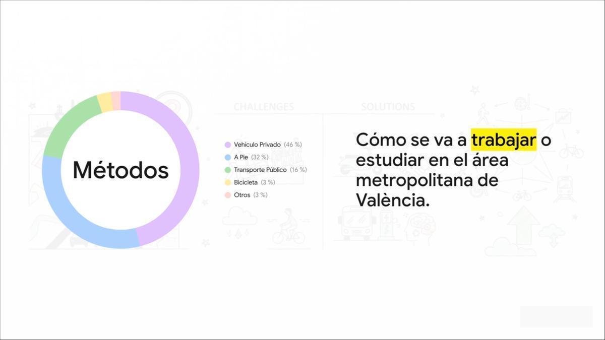 Los retos de la movilidad urbana en València: De momento, atascados con el coche