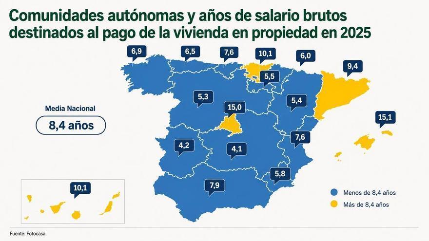 El precio de la vivienda corre el doble que los salarios en 