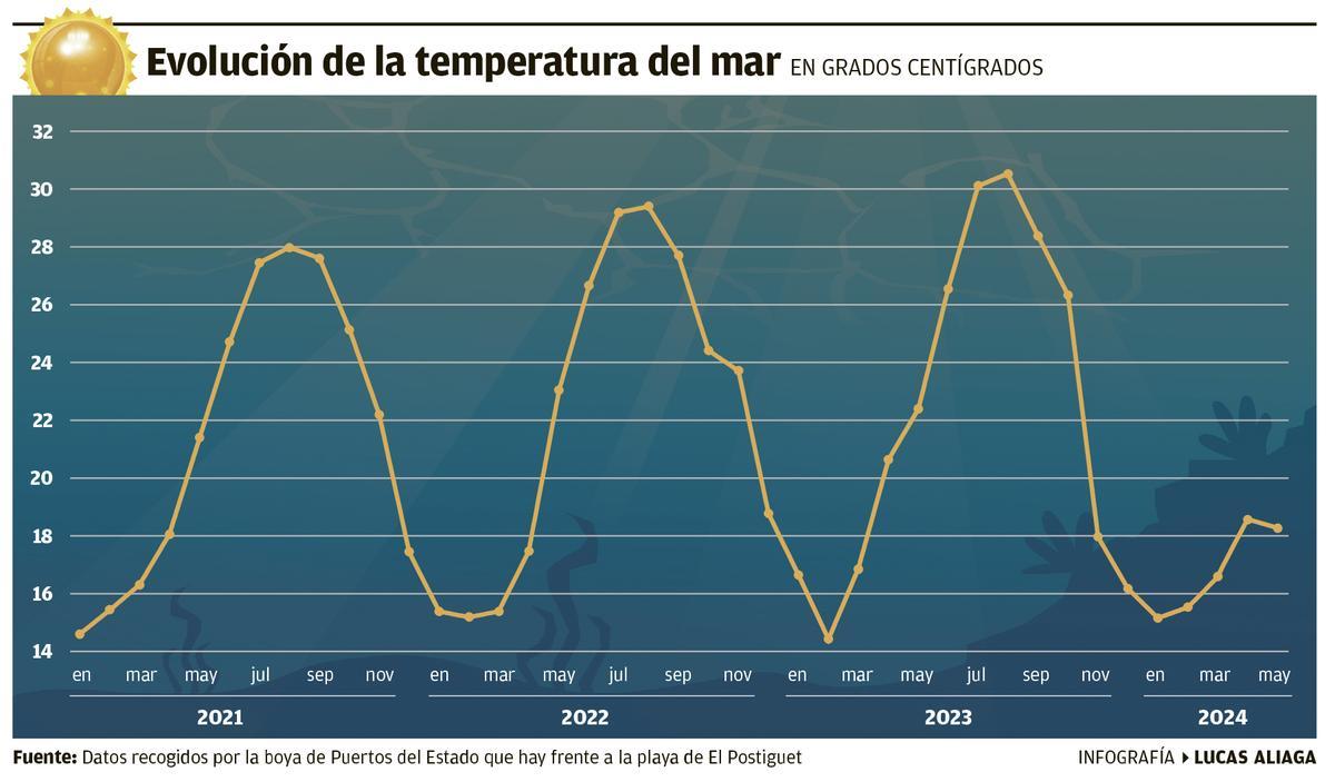 Evolucion de la temperatura del mar desde 2021 en Alicante