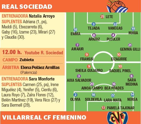 El Villarreal femenino busca resarcirse de los dos tropiezos seguidos
