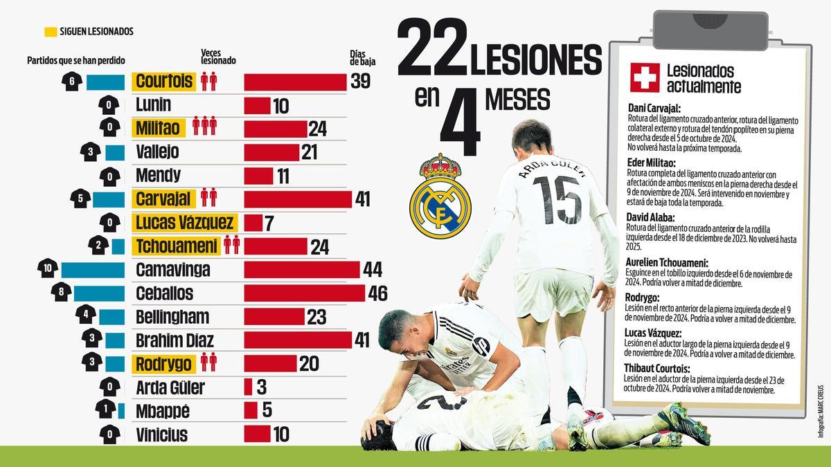 El Madrid ha sufrido 22 lesiones en 4 meses