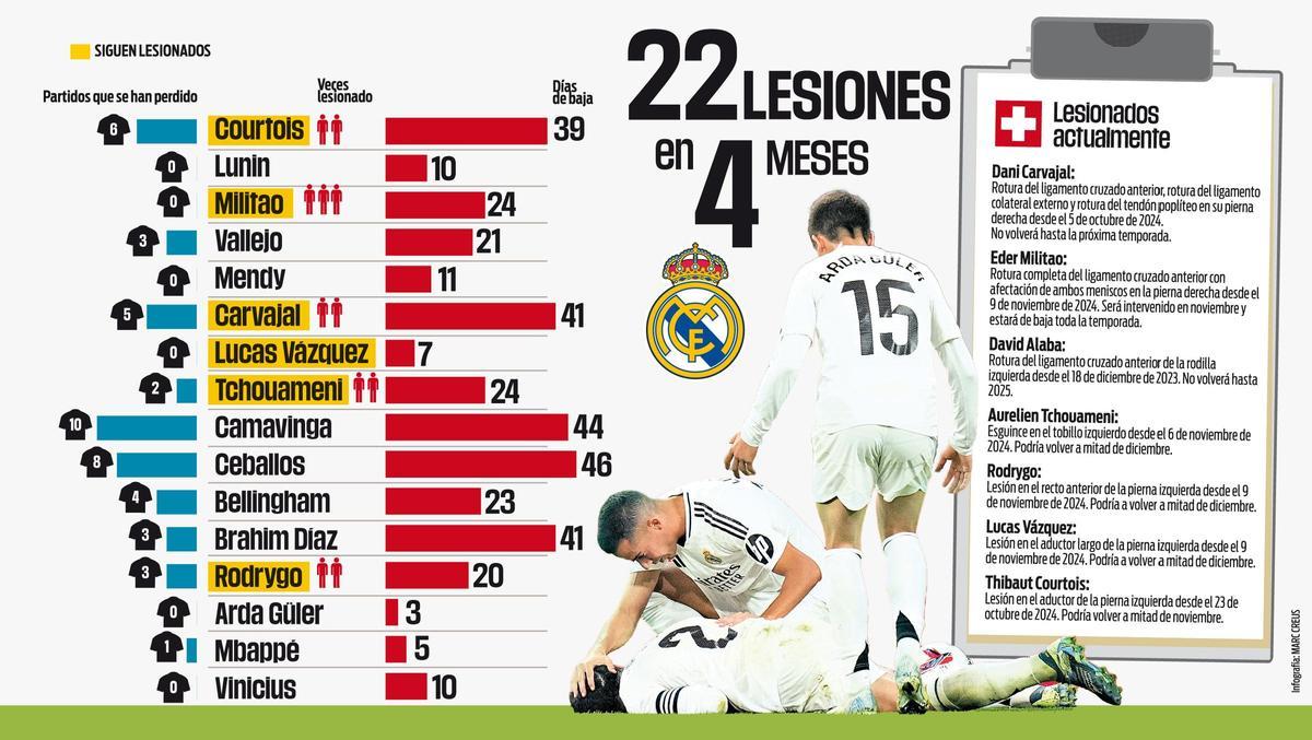 El Madrid ha sufrido 22 lesiones en 4 meses