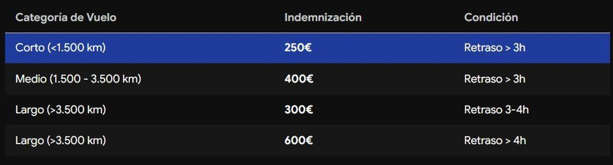 Indemnizaciones para los pasajeros