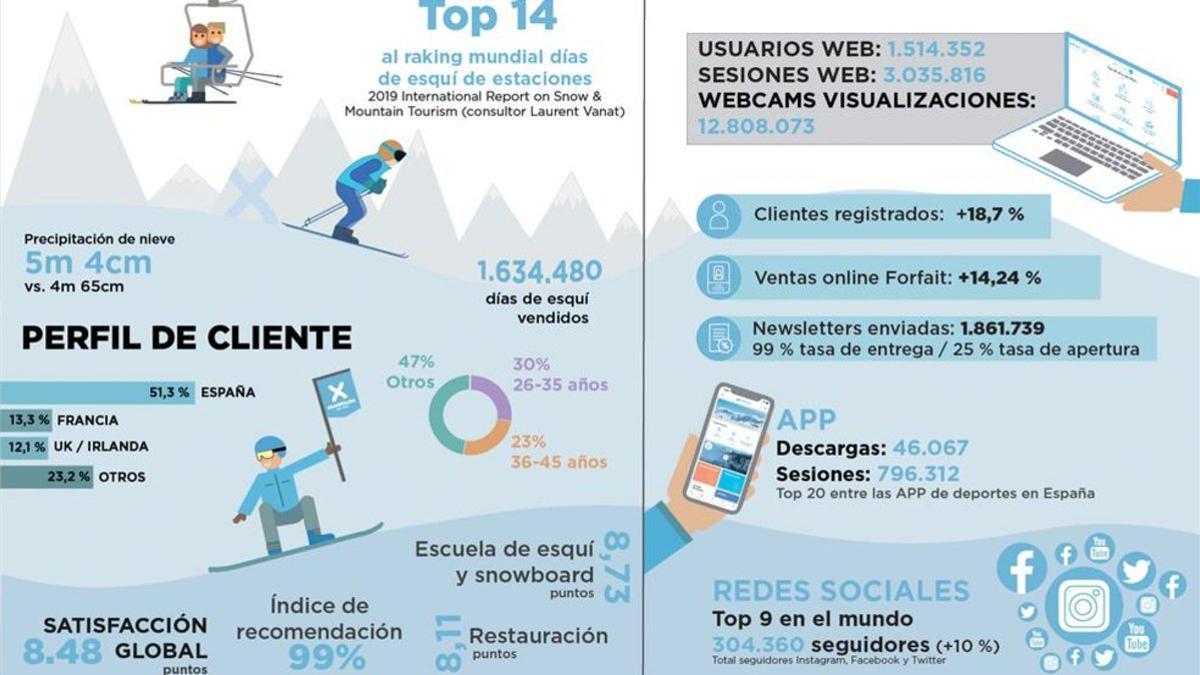 Grandvalira califica de correcta la temporada 2019-2020