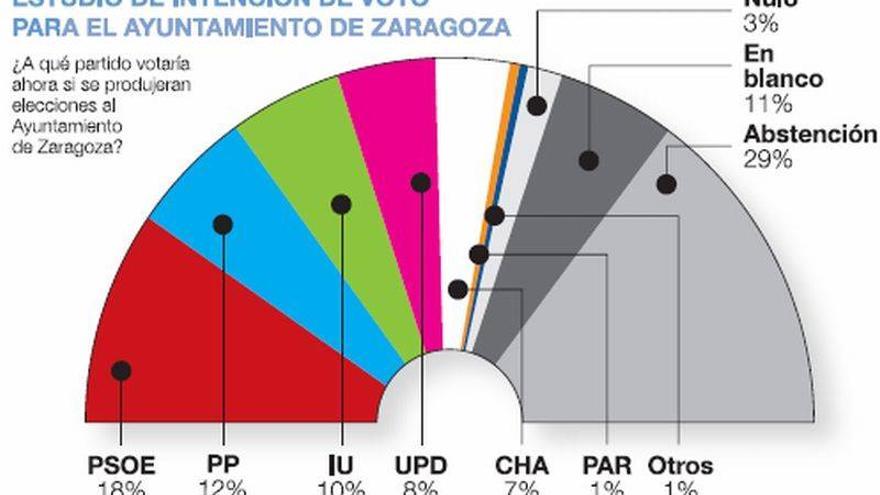 El PSOE ganaría las elecciones en Zaragoza y el PP se desplomaría