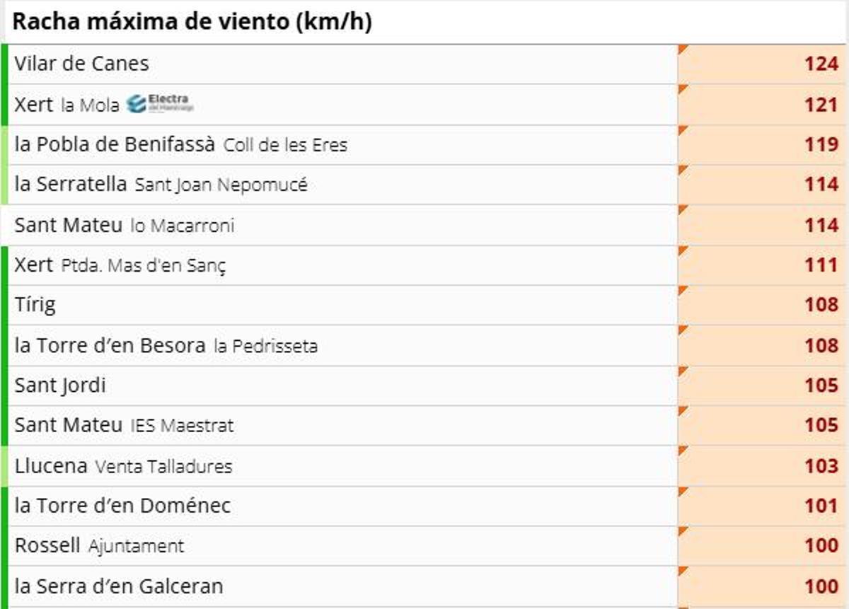 Rachas máximas de viento registradas el martes 31 de marzo