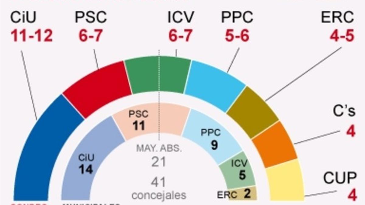 Sondeo  sobre Barcelona de GESOP para EL PERIÓDICO