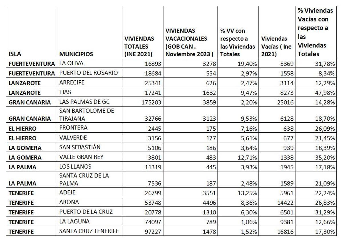 Datos reales de algunos municipios de Canarias