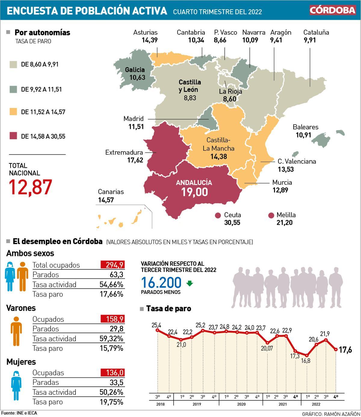 Datos de la EPA.