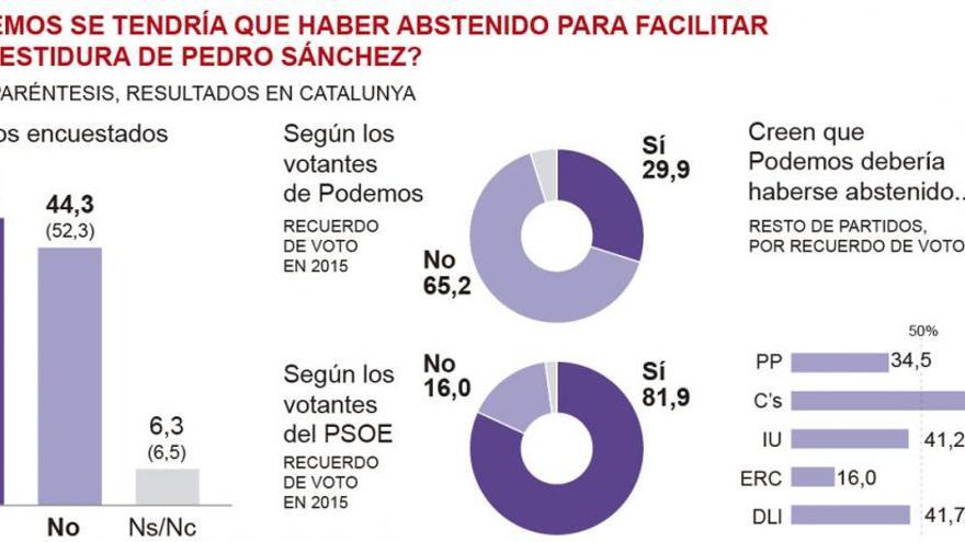 La mayoría de los españoles creen que Podemos debería haberse abstenido