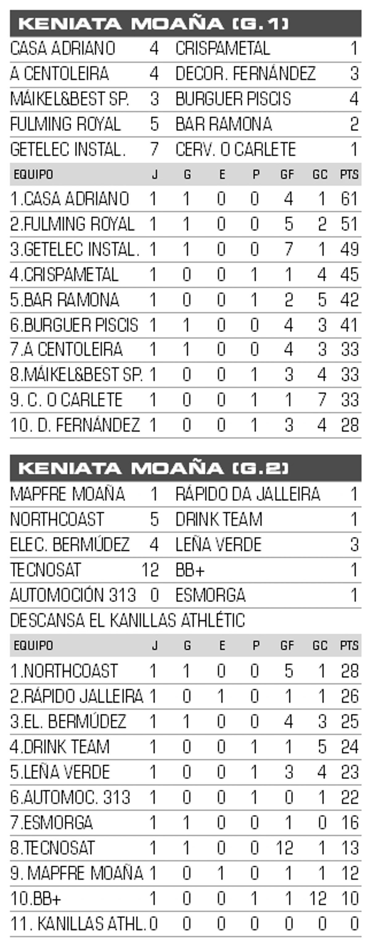 Resultados y clasificación de la Liga Keniata de Moaña.