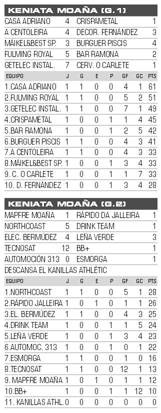 Resultados y clasificación de la Liga Keniata de Moaña.