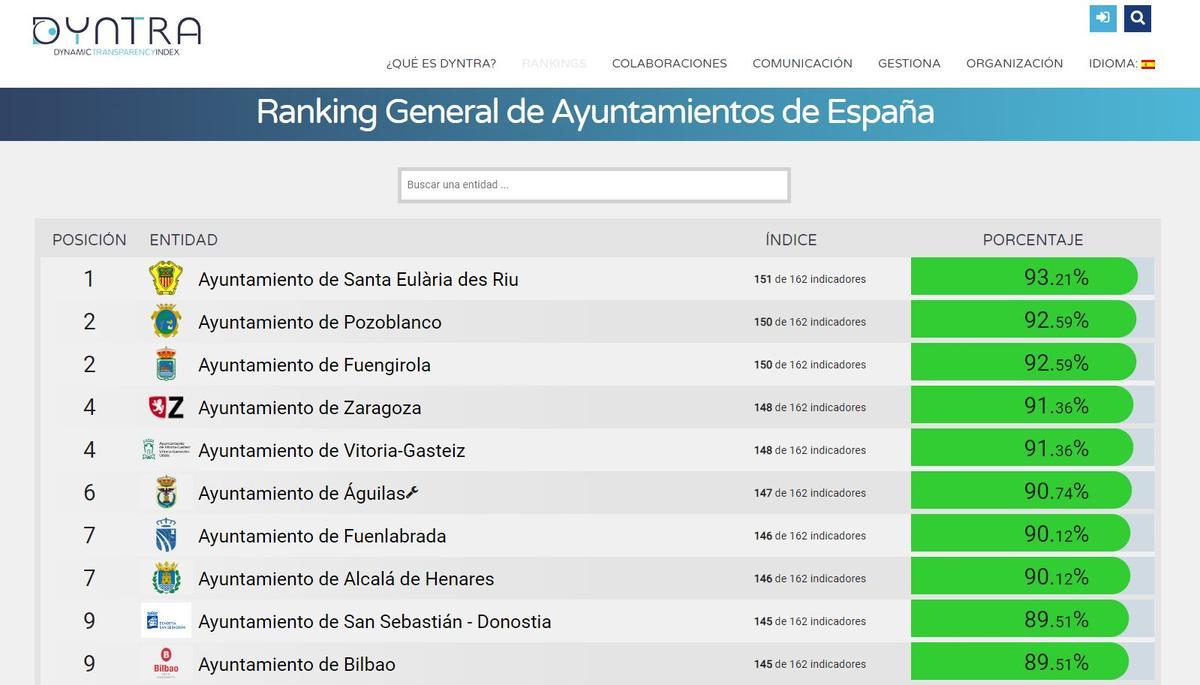 Listado de los ayuntamientos más transparentes.