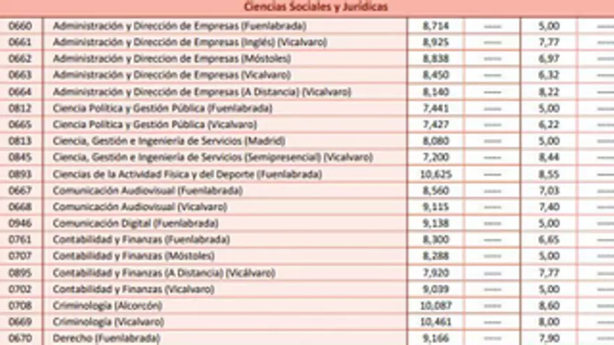 Desveladas las notas de corte de la Universidad Rey Juan Carlos de Madrid para el curso 2025/2026: ¿demasiado altas?