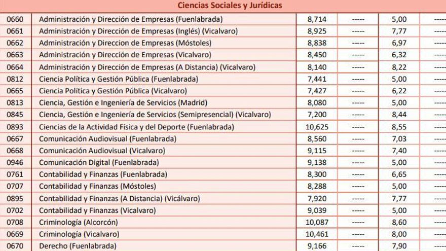 Notas de corte de la Universidad Rey Juan Carlos de Madrid