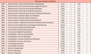 Desveladas las notas de corte de la Universidad Rey Juan Carlos de Madrid para el curso 2025/2026: ¿demasiado altas?
