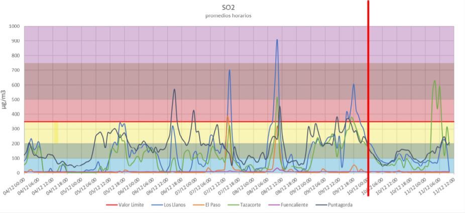 Emisión de SO2