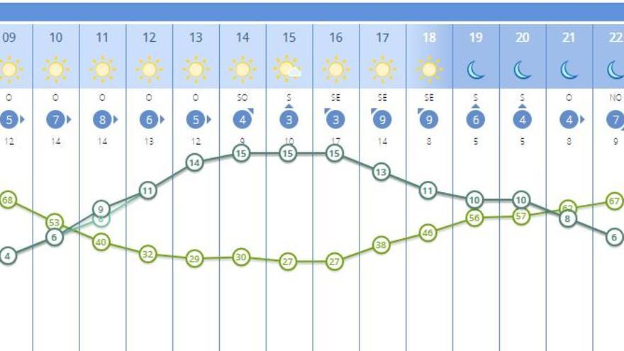 El tiempo en Valencia para este lunes