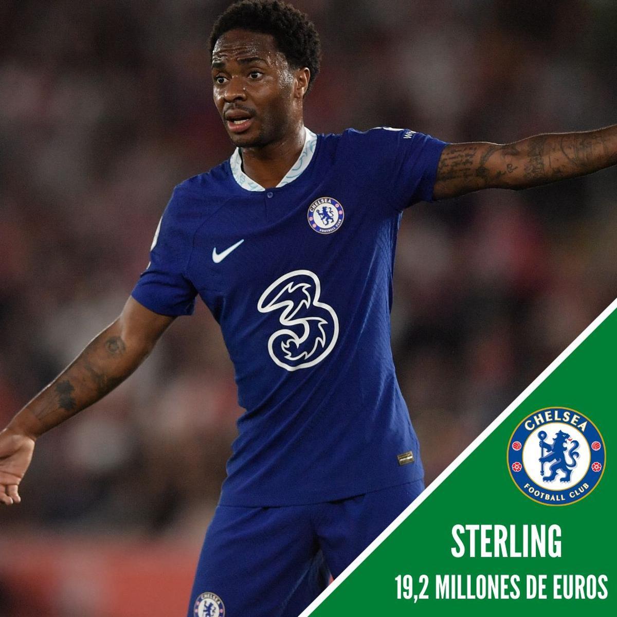 8. Raheem Sterling (19,2 Millones de euros)