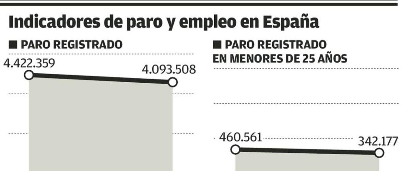 España recuperó hasta 2015 uno de cada tres empleos destruidos durante la crisis