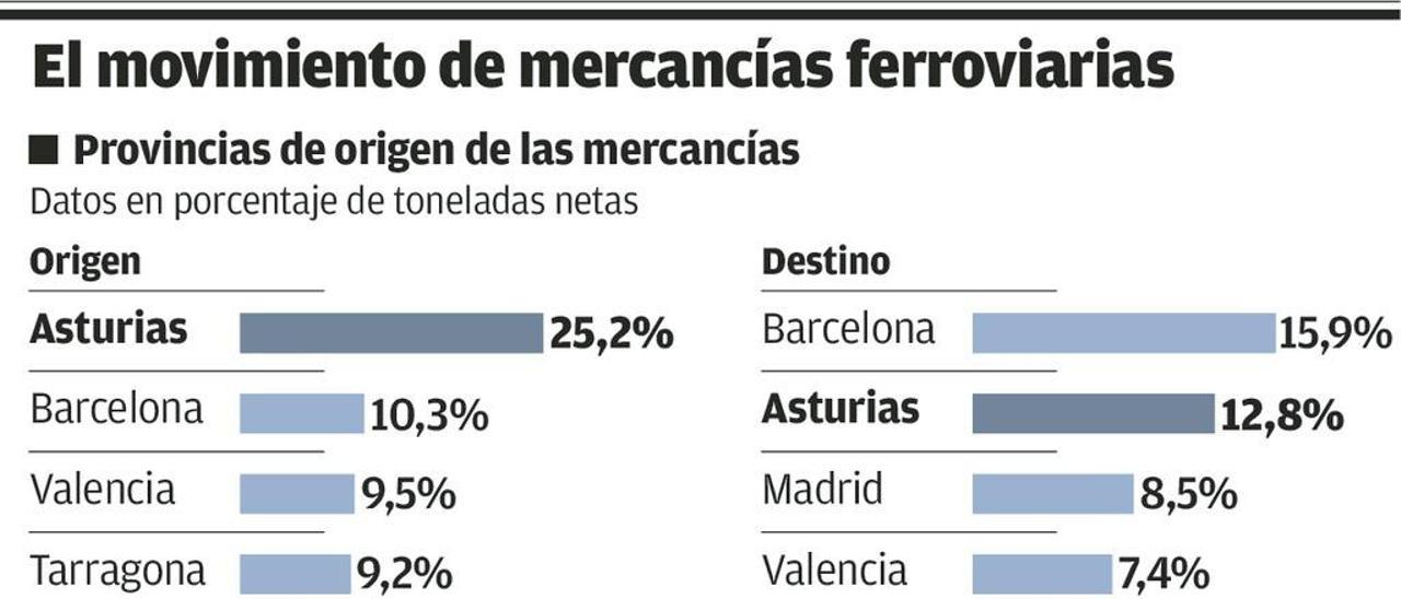 Asturias, la región con más tráfico ferroviario de mercancías por el carbón de las térmicas