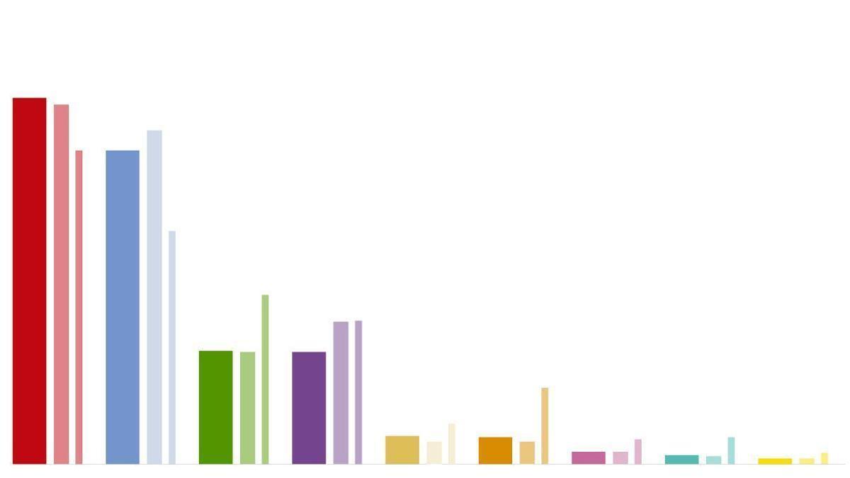 Encuesta CIS: El PSOE saca 2,3 puntos al PP en el esprint final de las elecciones municipales.