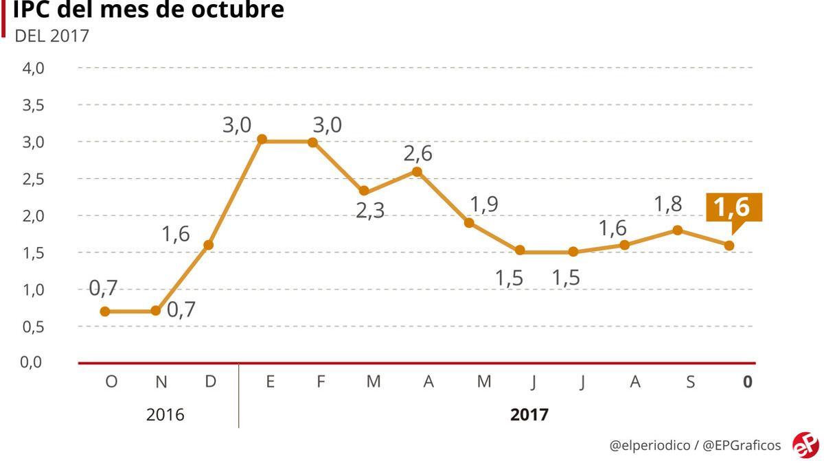 ipc-octubre-2017